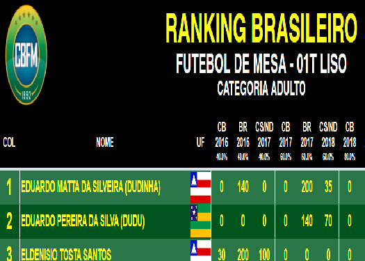 CBFA - Confederação Brasileira de Futebol Americano - Fim de semana  chegando e é hora de conferirmos como está a classificação da Superliga  Nacional. Vejam a tabela por NÚMERO DE VITÓRIAS dentro